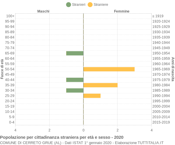 Grafico cittadini stranieri - Cerreto Grue 2020