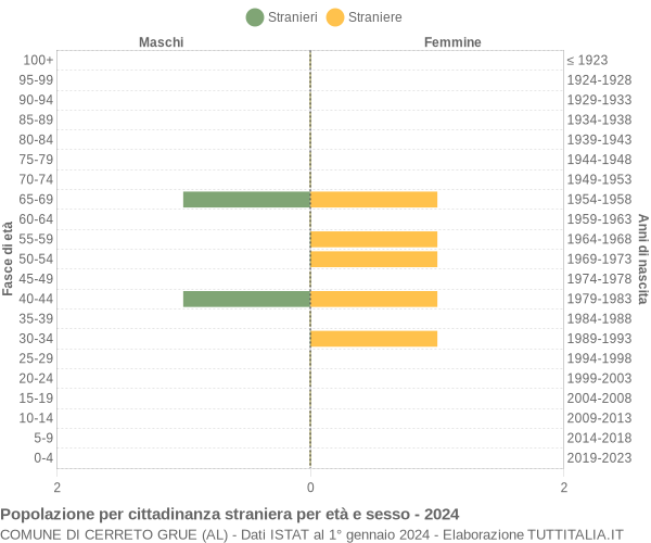 Grafico cittadini stranieri - Cerreto Grue 2024