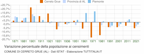 Grafico variazione percentuale della popolazione Comune di Cerreto Grue (AL)