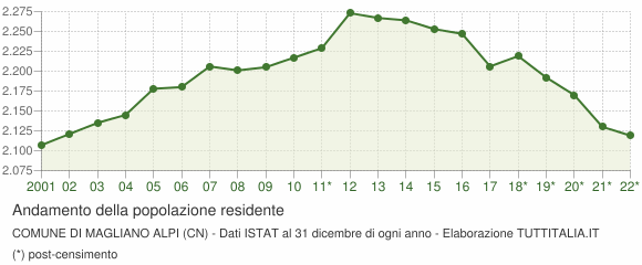 Andamento popolazione Comune di Magliano Alpi (CN)