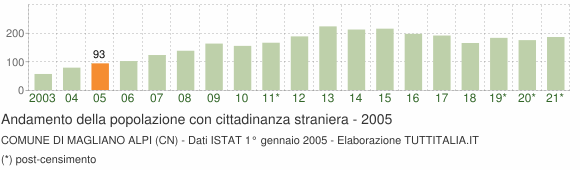 Grafico andamento popolazione stranieri Comune di Magliano Alpi (CN)