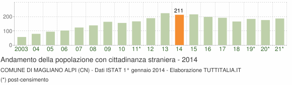 Grafico andamento popolazione stranieri Comune di Magliano Alpi (CN)