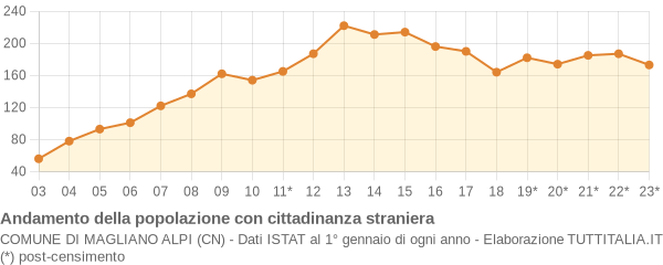 Andamento popolazione stranieri Comune di Magliano Alpi (CN)