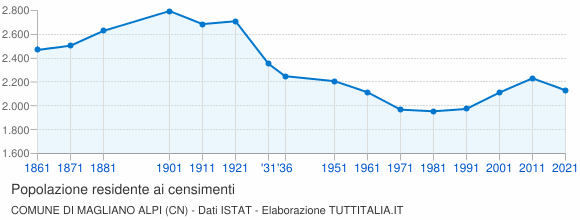 Grafico andamento storico popolazione Comune di Magliano Alpi (CN)