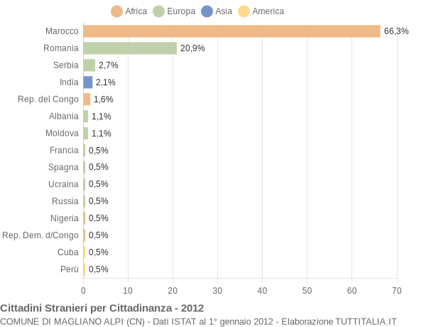 Grafico cittadinanza stranieri - Magliano Alpi 2012