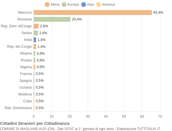 Grafico cittadinanza stranieri - Magliano Alpi 2014