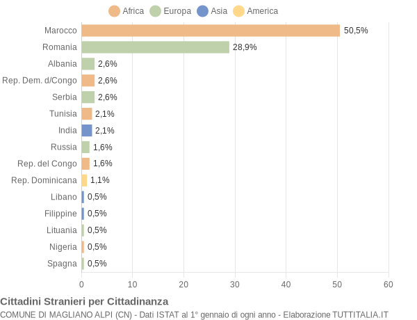 Grafico cittadinanza stranieri - Magliano Alpi 2017