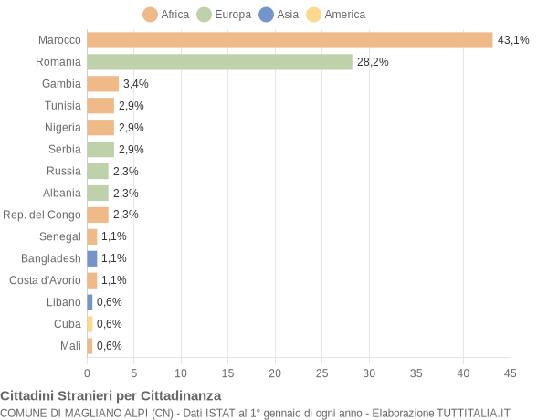 Grafico cittadinanza stranieri - Magliano Alpi 2020