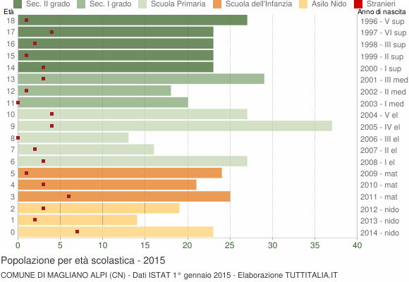 Grafico Popolazione in età scolastica - Magliano Alpi 2015