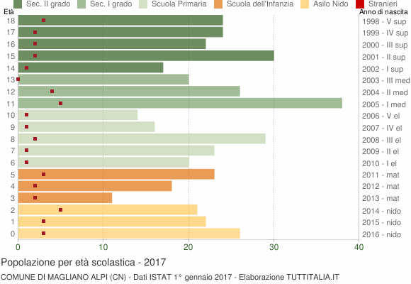 Grafico Popolazione in età scolastica - Magliano Alpi 2017