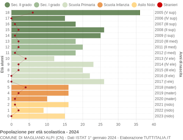 Grafico Popolazione in età scolastica - Magliano Alpi 2024