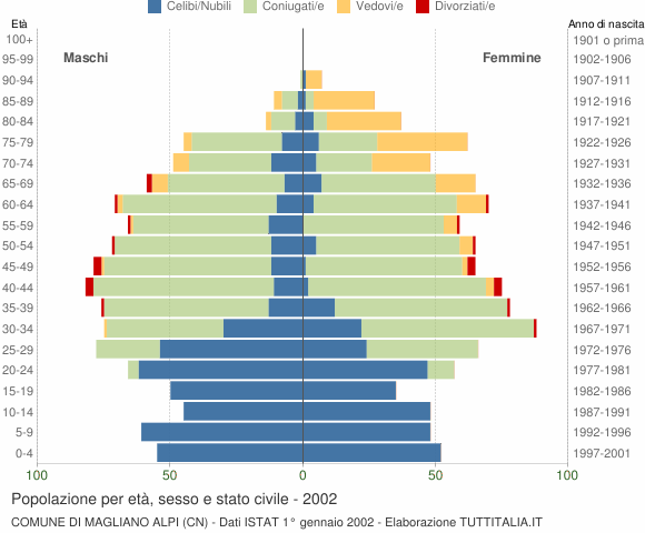 Grafico Popolazione per età, sesso e stato civile Comune di Magliano Alpi (CN)