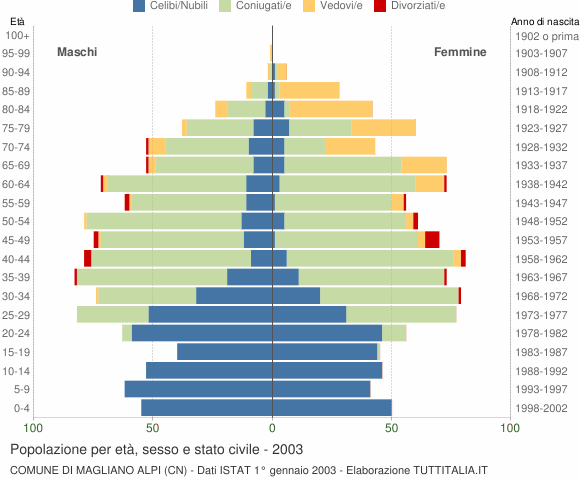 Grafico Popolazione per età, sesso e stato civile Comune di Magliano Alpi (CN)