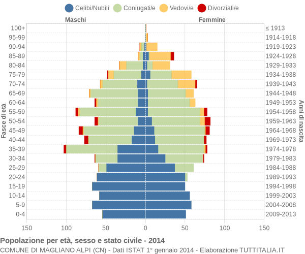 Grafico Popolazione per età, sesso e stato civile Comune di Magliano Alpi (CN)
