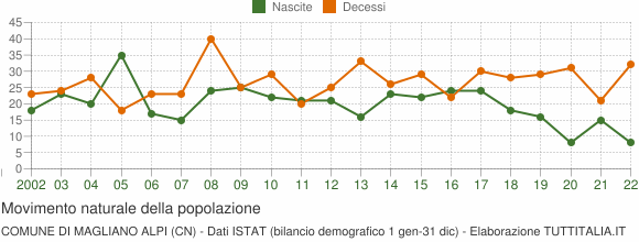 Grafico movimento naturale della popolazione Comune di Magliano Alpi (CN)