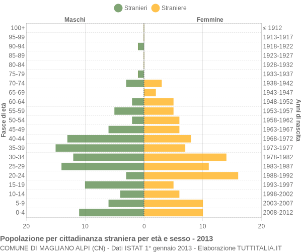 Grafico cittadini stranieri - Magliano Alpi 2013
