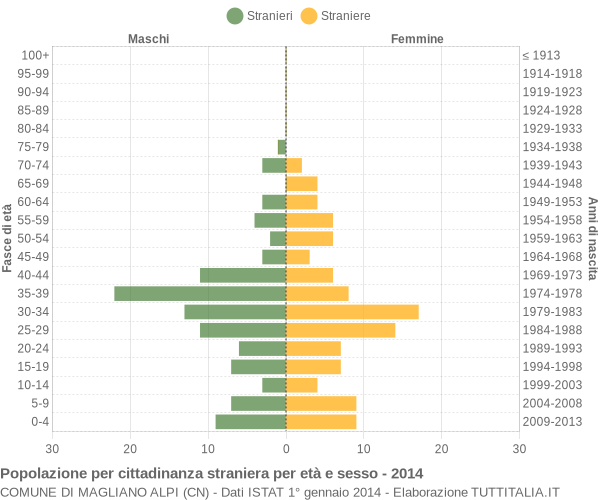Grafico cittadini stranieri - Magliano Alpi 2014