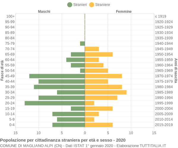 Grafico cittadini stranieri - Magliano Alpi 2020
