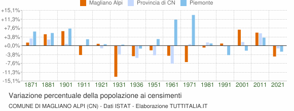 Grafico variazione percentuale della popolazione Comune di Magliano Alpi (CN)