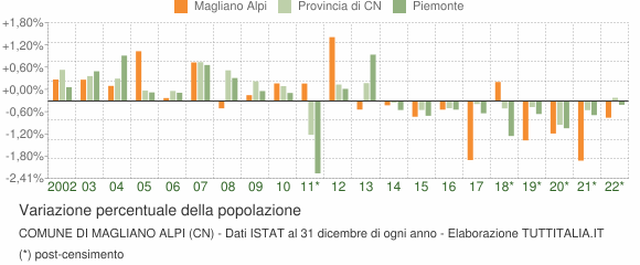 Variazione percentuale della popolazione Comune di Magliano Alpi (CN)