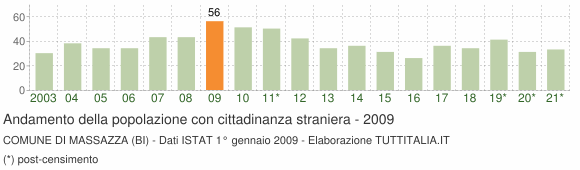 Grafico andamento popolazione stranieri Comune di Massazza (BI)