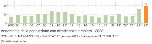 Grafico andamento popolazione stranieri Comune di Massazza (BI)