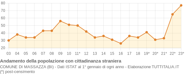 Andamento popolazione stranieri Comune di Massazza (BI)