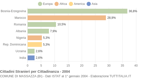 Grafico cittadinanza stranieri - Massazza 2004