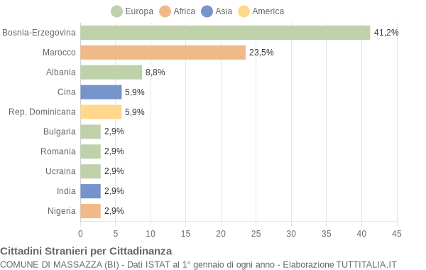 Grafico cittadinanza stranieri - Massazza 2006