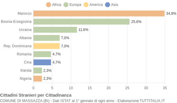 Grafico cittadinanza stranieri - Massazza 2007
