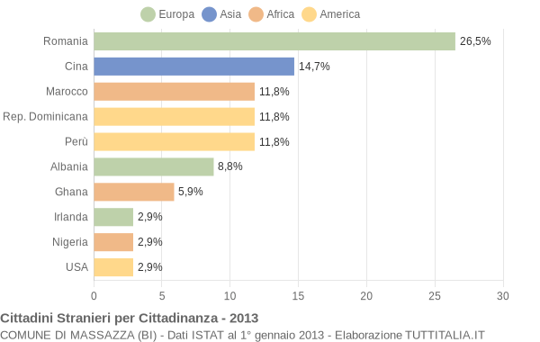 Grafico cittadinanza stranieri - Massazza 2013