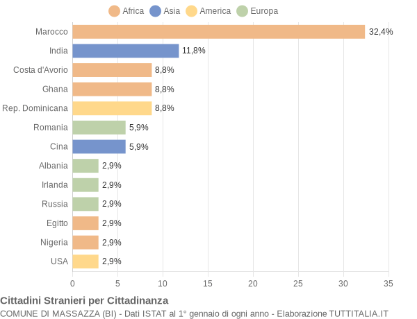 Grafico cittadinanza stranieri - Massazza 2018