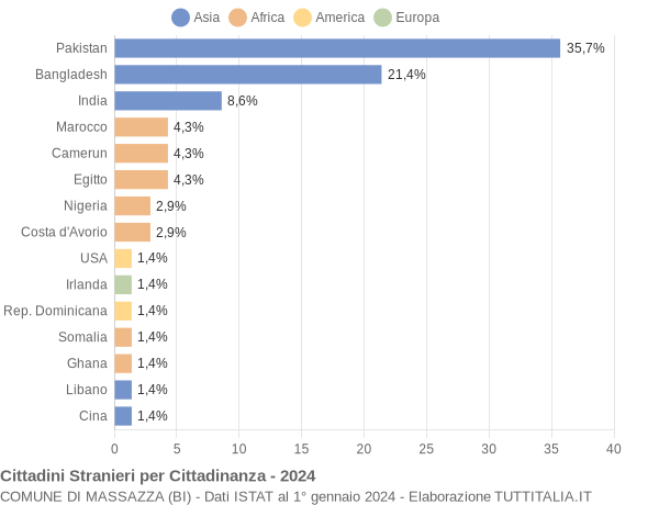 Grafico cittadinanza stranieri - Massazza 2024