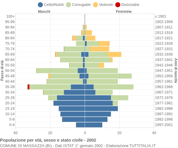 Grafico Popolazione per età, sesso e stato civile Comune di Massazza (BI)