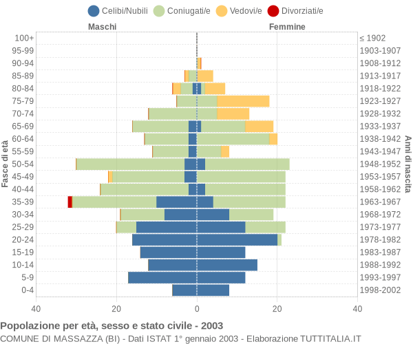 Grafico Popolazione per età, sesso e stato civile Comune di Massazza (BI)