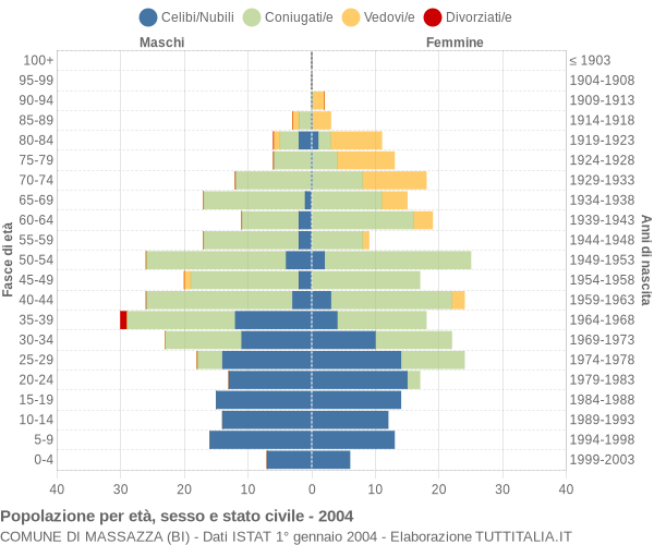 Grafico Popolazione per età, sesso e stato civile Comune di Massazza (BI)