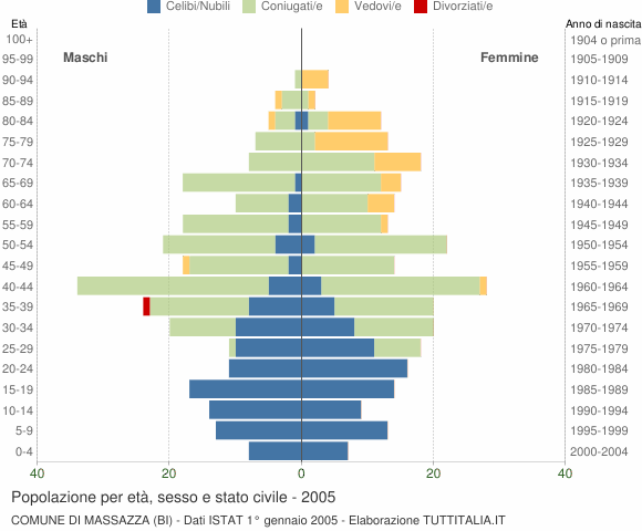 Grafico Popolazione per età, sesso e stato civile Comune di Massazza (BI)