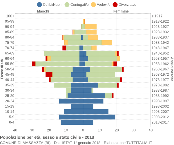 Grafico Popolazione per età, sesso e stato civile Comune di Massazza (BI)