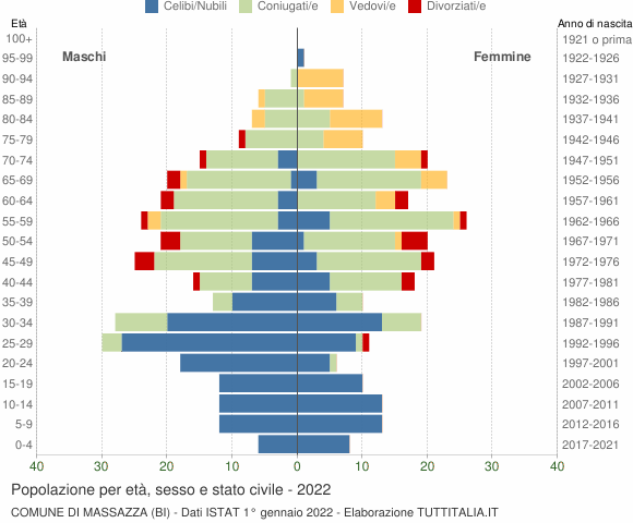 Grafico Popolazione per età, sesso e stato civile Comune di Massazza (BI)