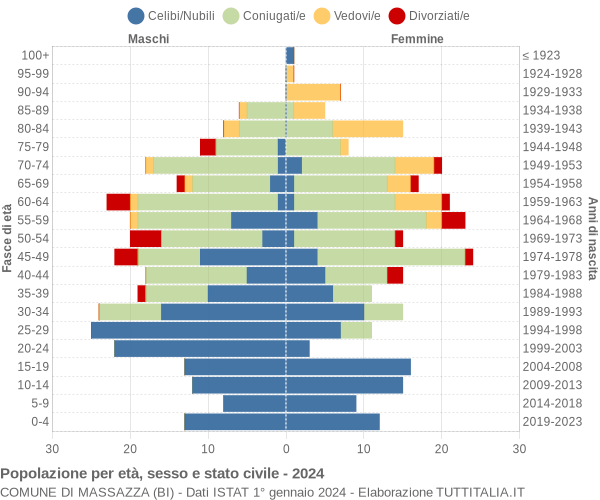 Grafico Popolazione per età, sesso e stato civile Comune di Massazza (BI)