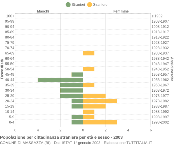 Grafico cittadini stranieri - Massazza 2003