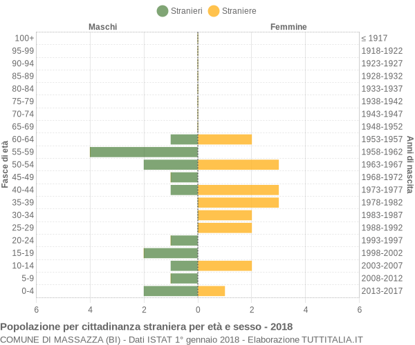 Grafico cittadini stranieri - Massazza 2018