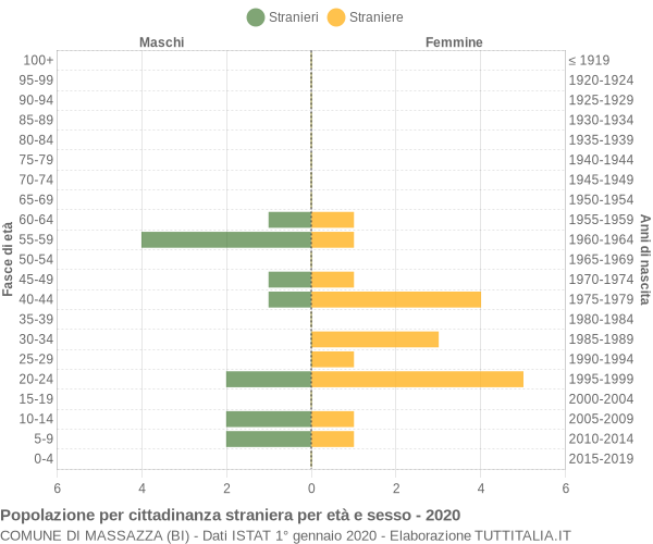 Grafico cittadini stranieri - Massazza 2020