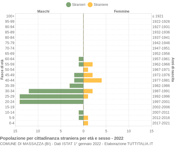 Grafico cittadini stranieri - Massazza 2022