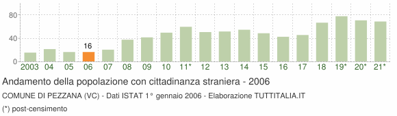 Grafico andamento popolazione stranieri Comune di Pezzana (VC)