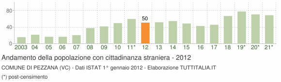 Grafico andamento popolazione stranieri Comune di Pezzana (VC)