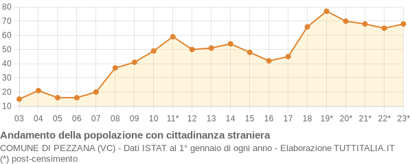 Andamento popolazione stranieri Comune di Pezzana (VC)