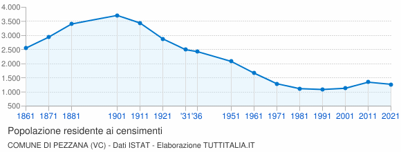 Grafico andamento storico popolazione Comune di Pezzana (VC)