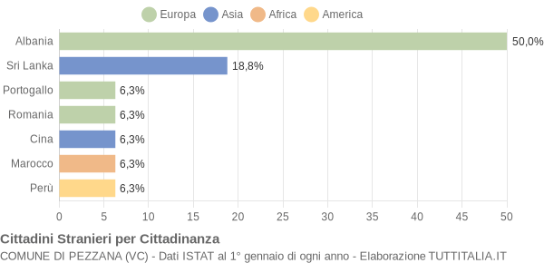 Grafico cittadinanza stranieri - Pezzana 2005