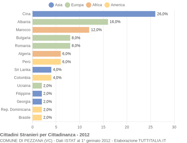 Grafico cittadinanza stranieri - Pezzana 2012